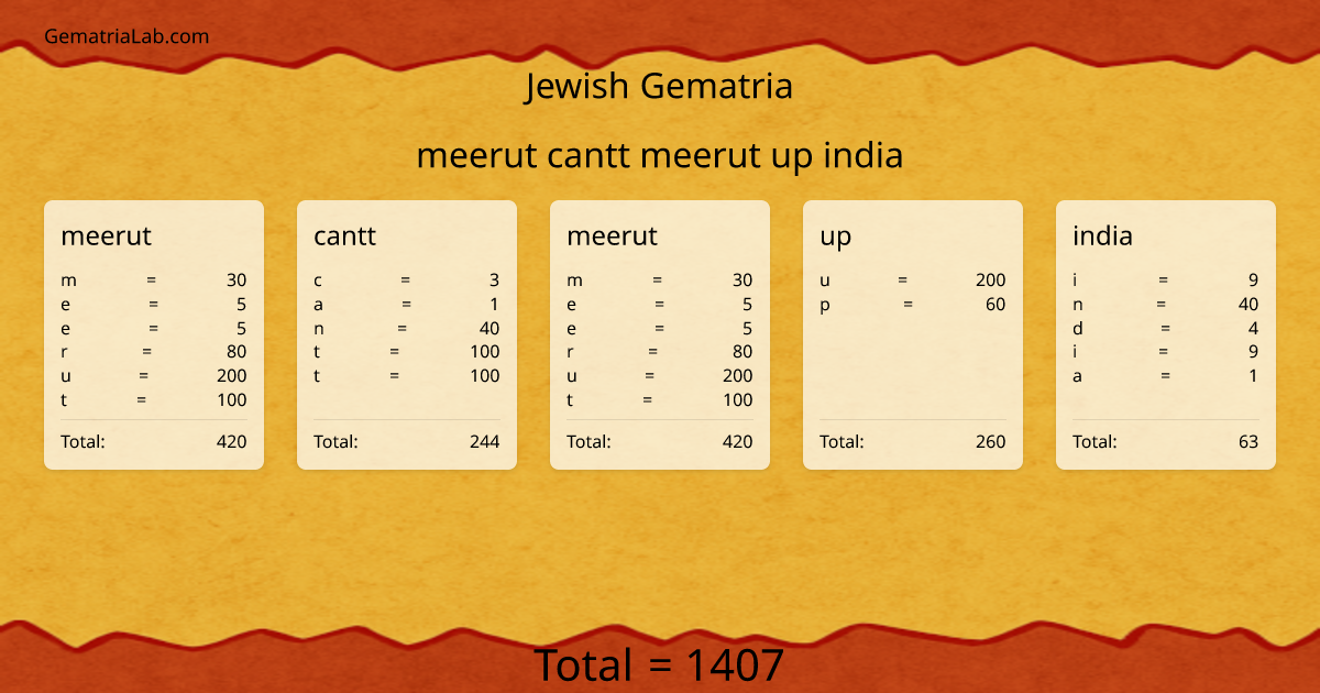 meerut cantt meerut up india in jewish Gematria